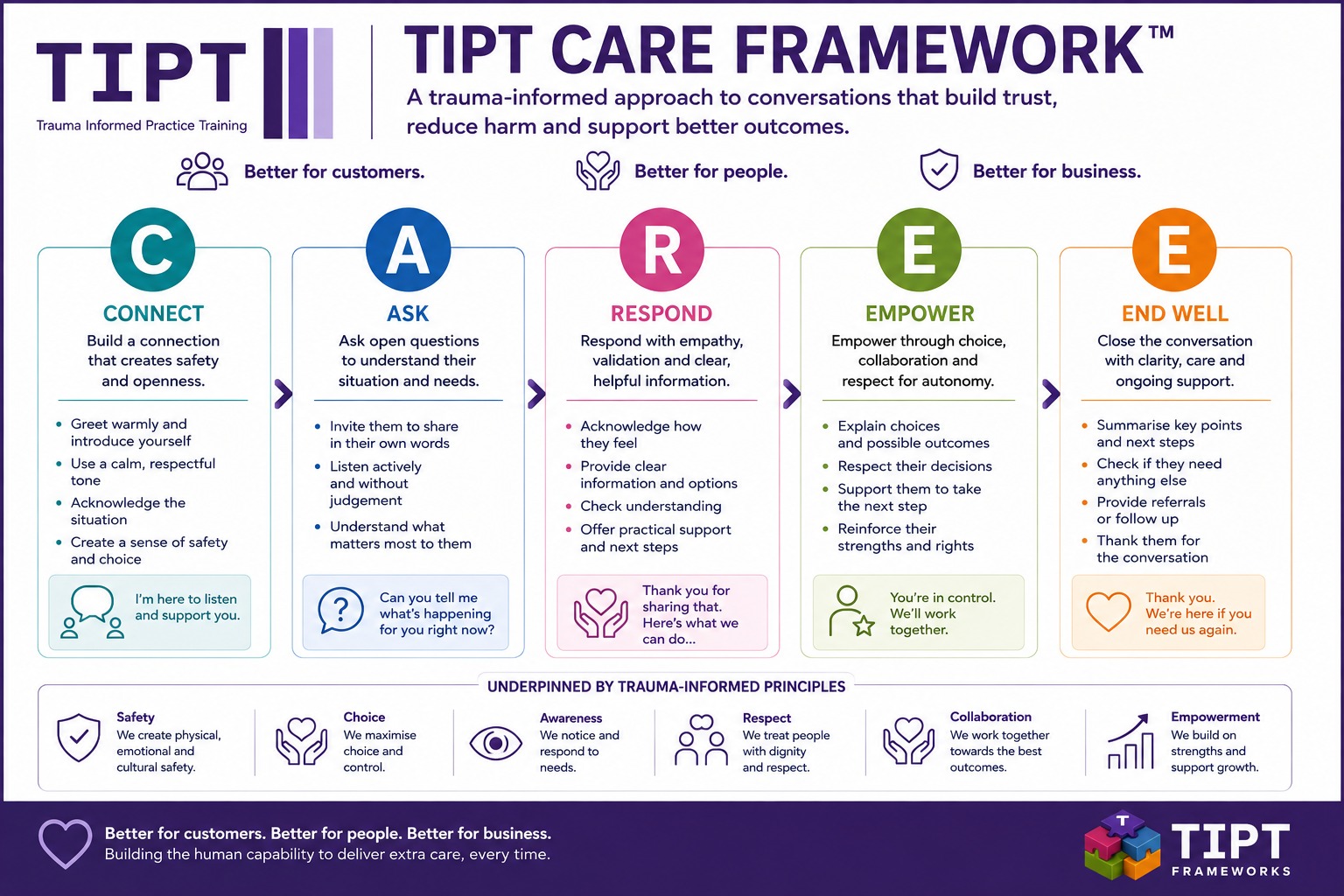 The TIPT CARE Framework: a five-step, trauma-informed approach to conversations (Connect, Ask, Respond, Empower, End Well) that builds trust and supports better outcomes.