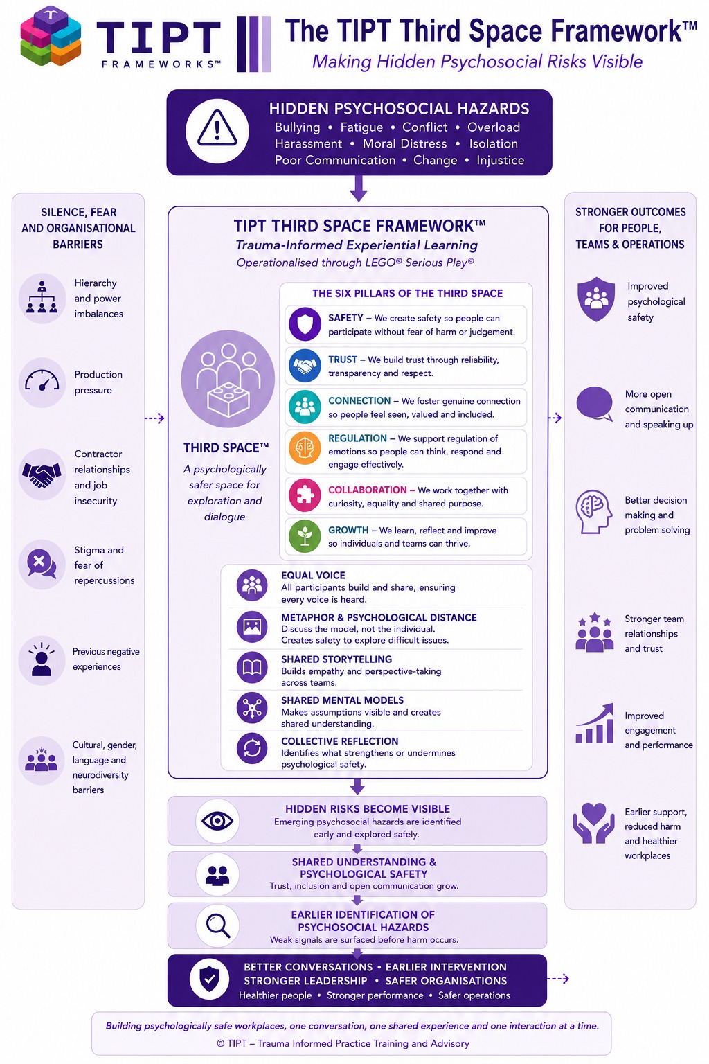 The TIPT Third Space Framework: making hidden psychosocial risks visible through six pillars (safety, trust, connection, regulation, collaboration and growth) delivered as trauma-informed experiential learning operationalised through LEGO Serious Play.