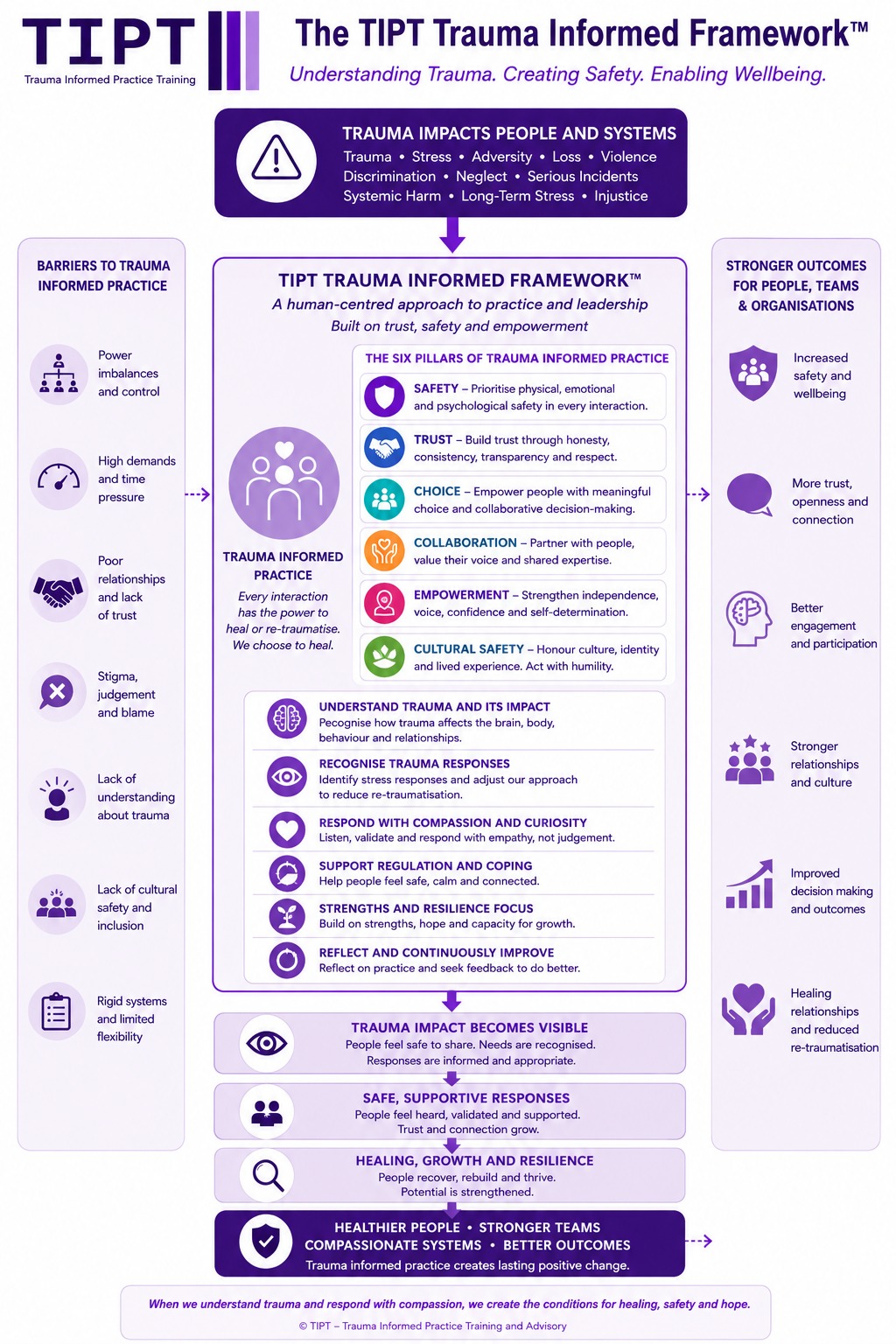 The TIPT Trauma-Informed Framework: a human-centred approach built on six pillars (safety, trust, choice, collaboration, empowerment and cultural safety) for understanding trauma, creating safety and enabling wellbeing.